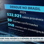 brasil-chega-a-90-mortes-por-dengue-em-2024-e-mais-358-casos-fatais-sao-investigados