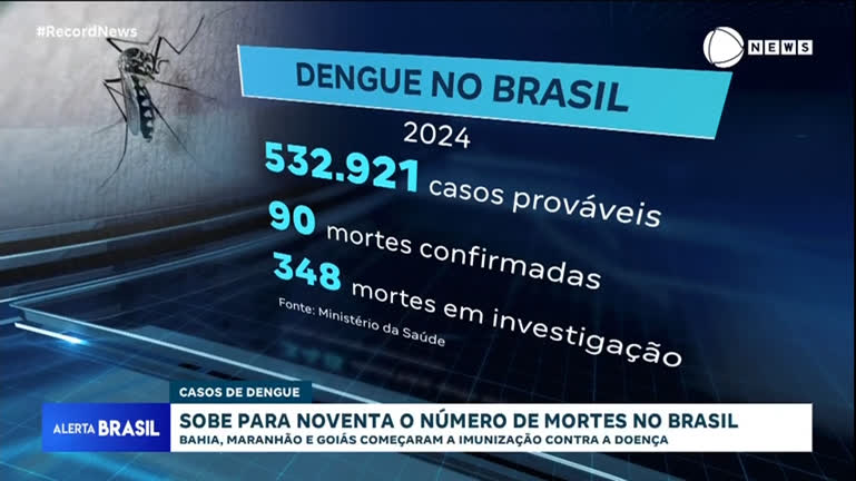 brasil-chega-a-90-mortes-por-dengue-em-2024-e-mais-358-casos-fatais-sao-investigados