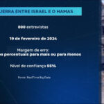 pesquisa-mostra-que-83%-discordam-da-fala-de-lula-que-comparou-acoes-de-israel-ao-nazismo