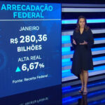 arrecadacao-federal-com-impostos-e-a-maior-em-quase-30-anos