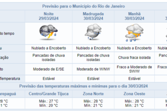 noite-de-sexta-feira-com-previsao-de-pancadas-isoladas-de-chuva-moderada-a-forte-|-confira-os-proximos-dias