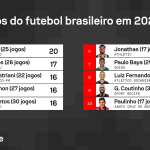 pedro,-do-flamengo,-se-isola-na-artilharia-do-brasil-em-2024;-veja-lista