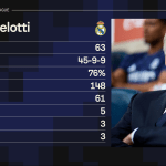 carlo-ancelotti-amplia-hegemonia-como-maior-campeao-da-champions