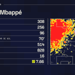 veja-os-numeros-de-mbappe,-anunciado-no-real-madrid